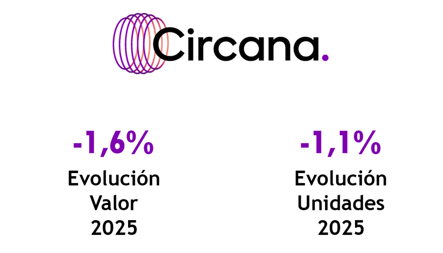 Fuente: Circana