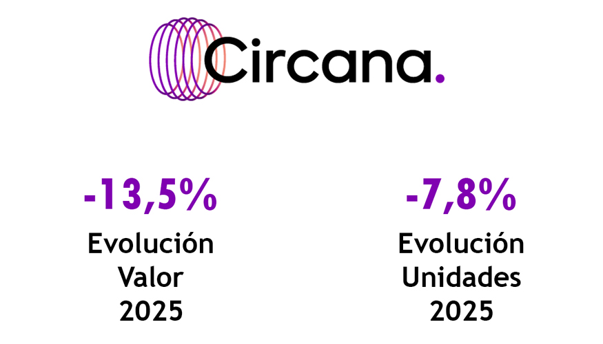 Fuente: Circana