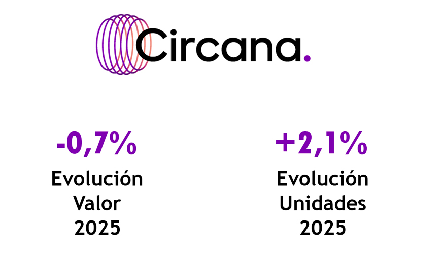 Fuente: Circana