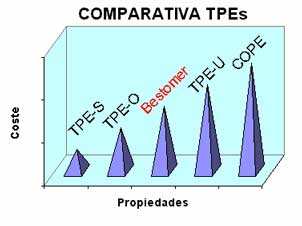  Estirnicos (TPE-S)Olefnicos (TPE-O)Bestomer (TPE-V)Poliuretanos Termoplsticos (TPE-U)Copolisteres (COPE o TPE-E) 