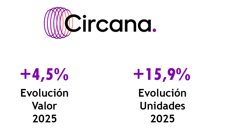 Fuente: Circana