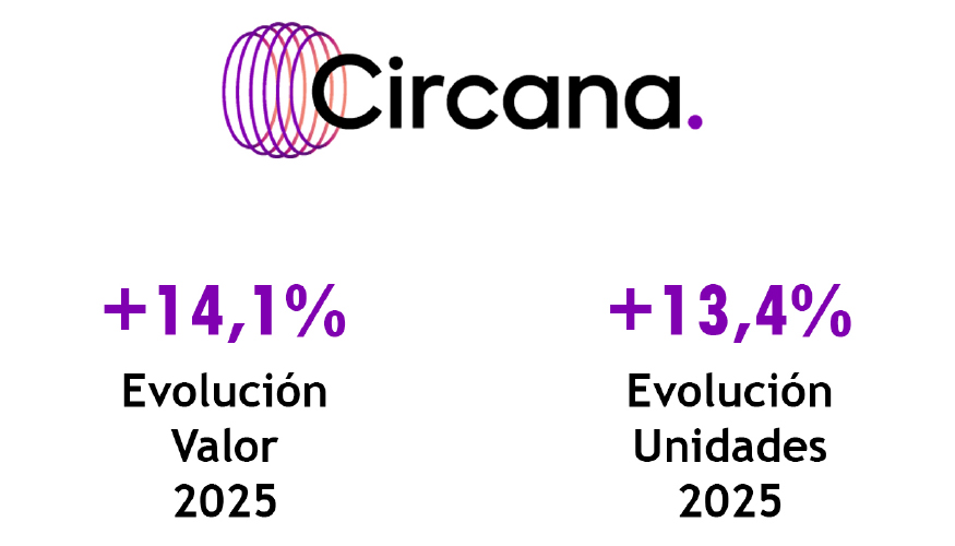 Fuente: Circana
