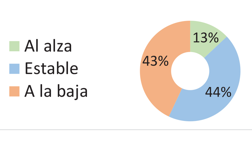 Fuente: Circana