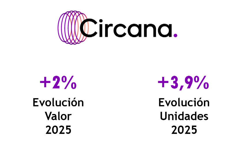 Fuente: Circana