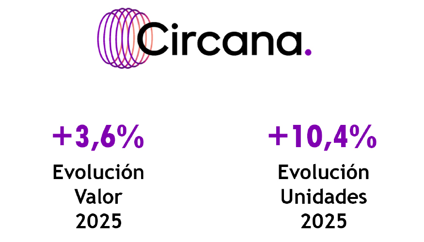 Fuente: Circana