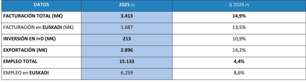 Datos relativos a 2025 y su variaci�n respecto a 2024. (*) Cifras regularizadas al n�mero de socios equivalente