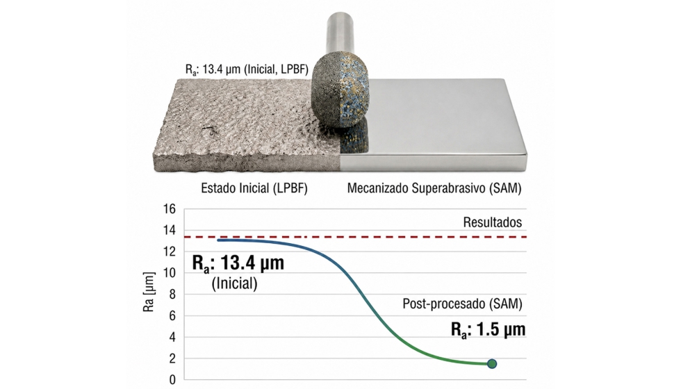 Figura 2. Optimizaci�n de la rugosidad en piezas fabricadas mediante LPBF