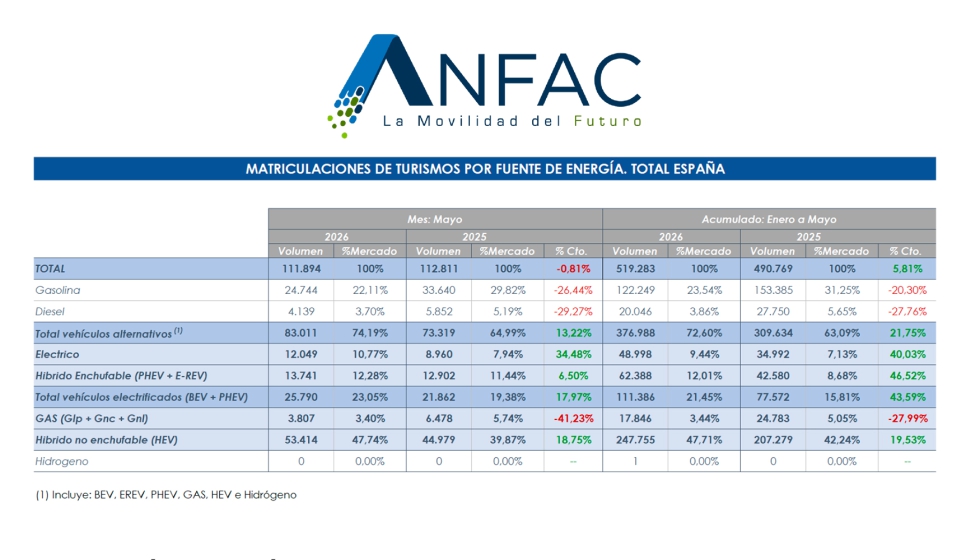 Fuente: Anfac