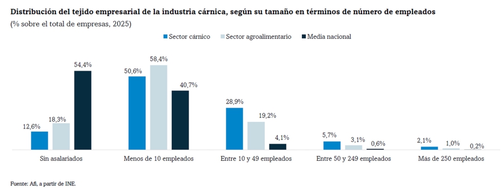 La industria c�rnica espa�ola est� integrada por m�s de 3.000 empresas, cuyo tama�o relativo es mayor que el del total del tejido agroalimentario...