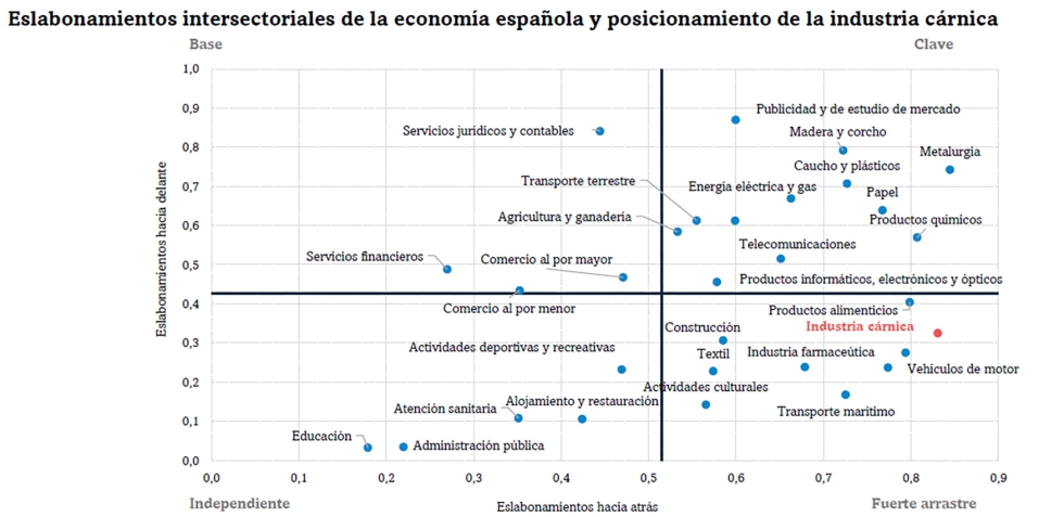 La industria c�rnica se posiciona como un sector �de fuerte arrastre� de otras actividades econ�micas