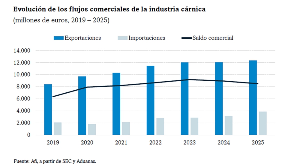 La actividad de las empresas c�rnicas ha mantenido una evoluci�n positiva en los �ltimos a�os