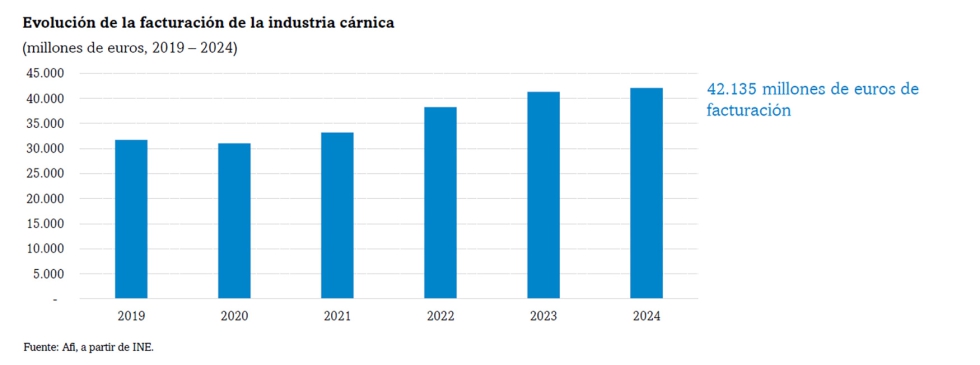 Las exportaciones de la industria c�rnica espa�ola superaron los 12.360 millones de euros en 2025, arrojando un super�vit de 8.493 millones...