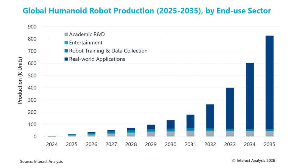 Se espera que el mercado de los robots humanoides alcance un punto de inflexi�n comercial en m�ltiples aplicaciones a partir de 2032...