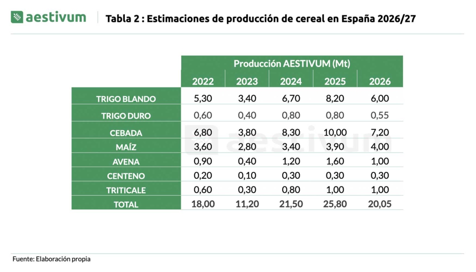 Tabla 2. Estimaciones de producci�n de cereal en Espa�a 2026/27. Fuente: Elaboraci�n propia