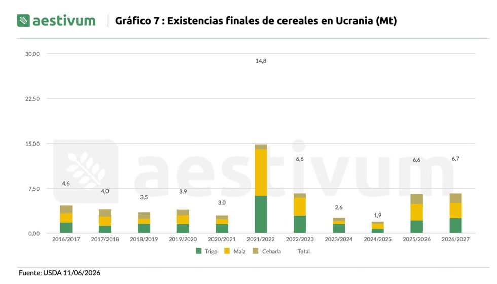 Gr�fico 7. Existencias finales de cereales en Ucrania (Mt). Fuente: USDA 11/06/2026