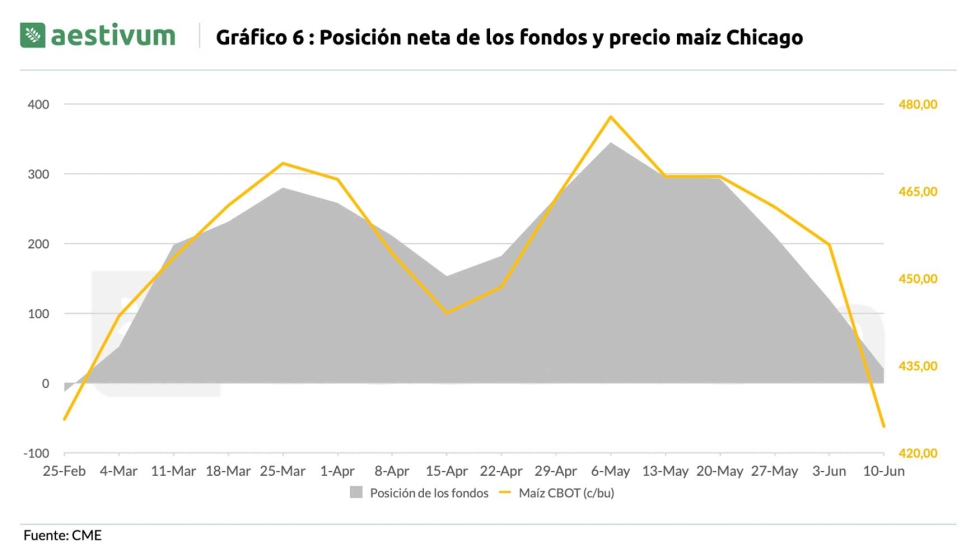 Gr�fico 6. Posici�n neta de los fondos y precio ma�z Chicago. Fuente: CME