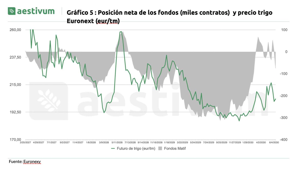 Gr�fico 5. Posici�n neta de los fondos (miles contratos) y precio trigo Euronext (eur/tm). Fuente: Euronexy