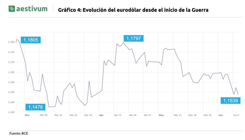 Gr�fico 4. Evoluci�n del eurod�lar desde el inicio de la Guerra. Fuente: BCE