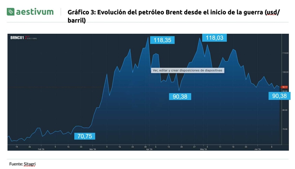 Gr�fico 3. Evoluci�n del petr�leo Brent desde el inicio de la guerra (usd/barril). Fuente: Sitagri