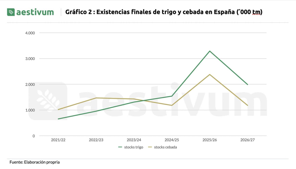 Gr�fico 2. Existencias finales de trigo y cebada en Espa�a (�000 tm). Fuente: Elaboraci�n propia