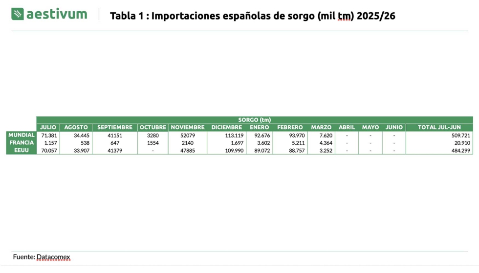 Tabla 1. Importaciones espa�olas de sorgo (mil tm) 2025/26. Fuente: Datacomex