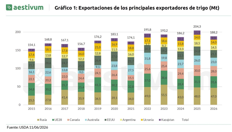 Gr�fico 1. Exportaciones de los principales exportadores de trigo (Mt). Fuente: USDA 11/06/2026
