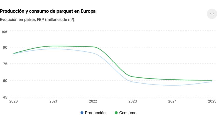 La producci�n europea recuper� un 5,9% en 2025, aunque el consumo permaneci� pr�cticamente estancado. Fuente: FEP
