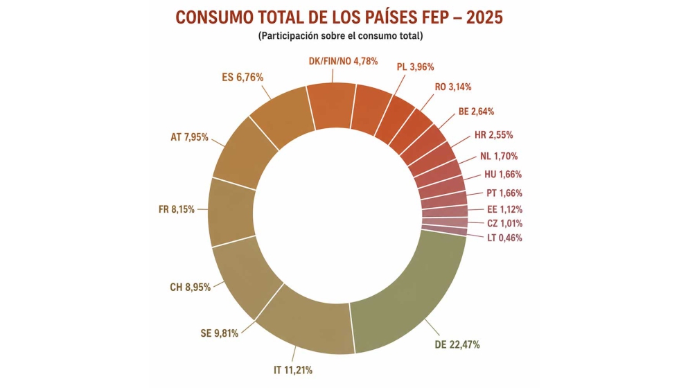 Alemania contin�a liderando el consumo europeo de parquet. Espa�a concentra el 6,76% de la demanda total de los pa�ses de la FEP. Fuente: FEP...