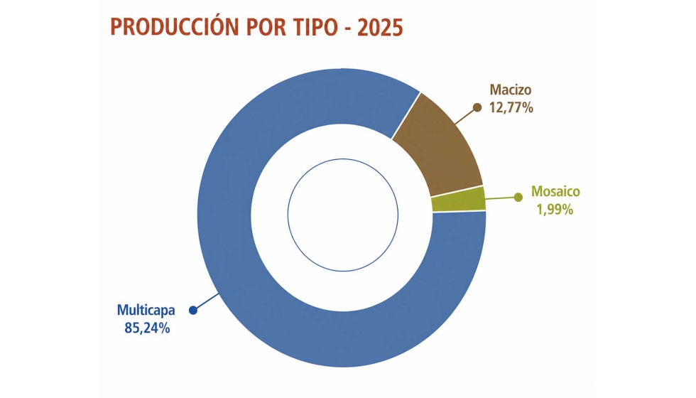El parquet multicapa contin�a dominando claramente la producci�n europea, con una cuota cercana al 85%...
