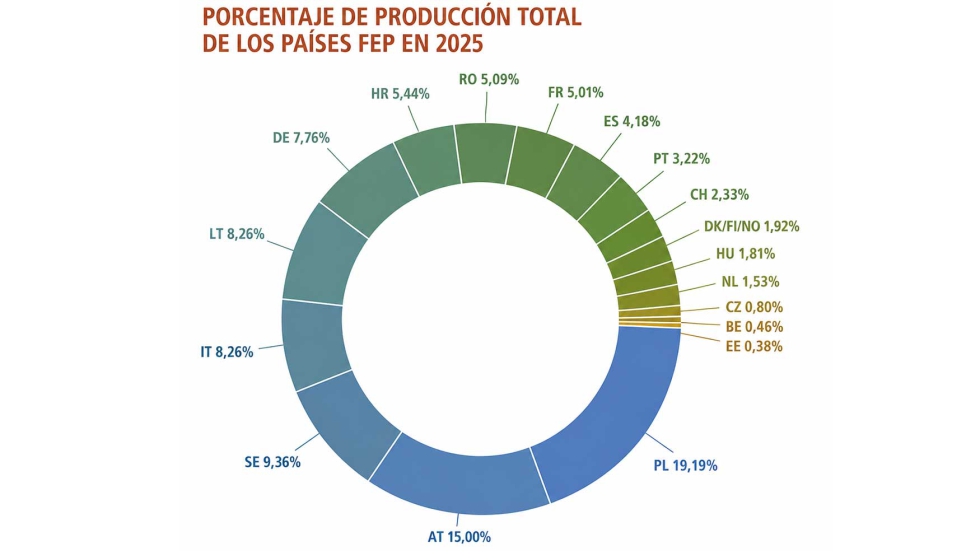 Polonia se mantiene como el principal productor europeo de parquet, seguida de Austria y Suecia. Fuente: FEP