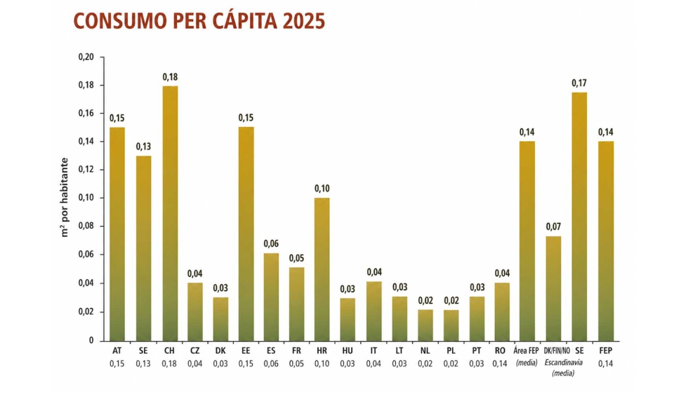La media de consumo de parquet en los pa�ses de la FEP se mantuvo estable en 2025, en torno a 0,14 m� por habitante...