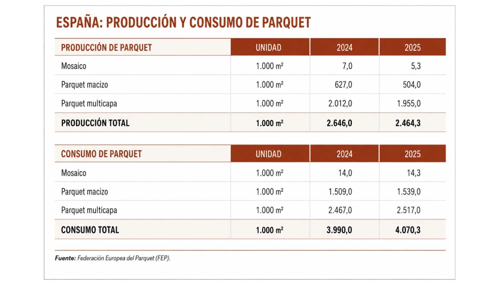 Espa�a cerr� 2025 con una producci�n de 2,46 millones de m� de parquet (-6,9%), mientras que el consumo aument� hasta 4,07 millones de m� (+2,0%)...