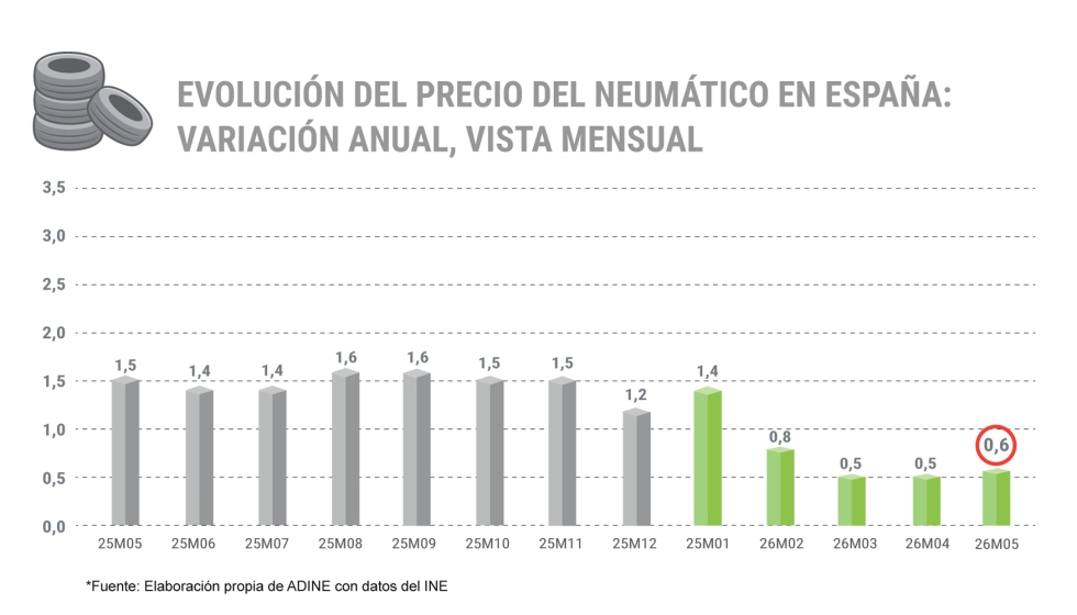 Precio neum�tico anual, mayo 2026 (INE)