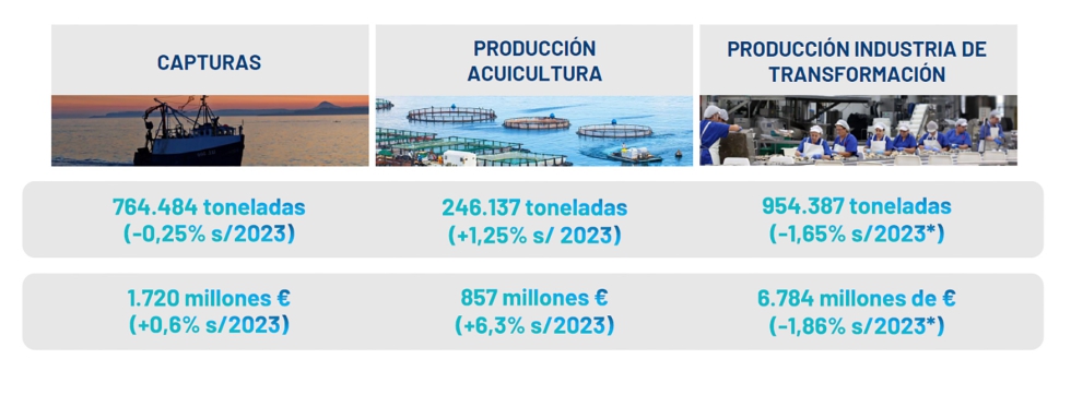 Producci�n espa�ola de pescados, mariscos y sus transformados en 2025