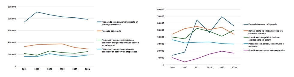 Evoluci�n del volumen de producci�n de la industria transformadora 2019-2024