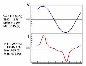 Fig. 1. Formas de onda tpicas en red monofsica