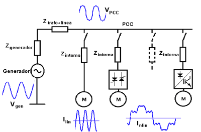 Fig. 2. Armnicos de corriente y armnicos de tensin en el PCC