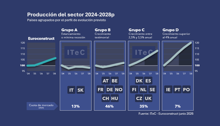 Gr�fica de la producci�n del sector entre 2024-2028p - Pa�ses agrupados por el perfil de evoluci�n previsto...