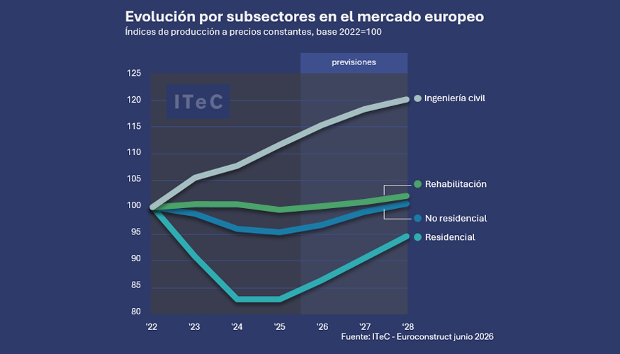 Gr�fica de la evoluci�n por subsectores en el mercado europeo - �ndice de producci�n a precios constantes, base 2022=100...