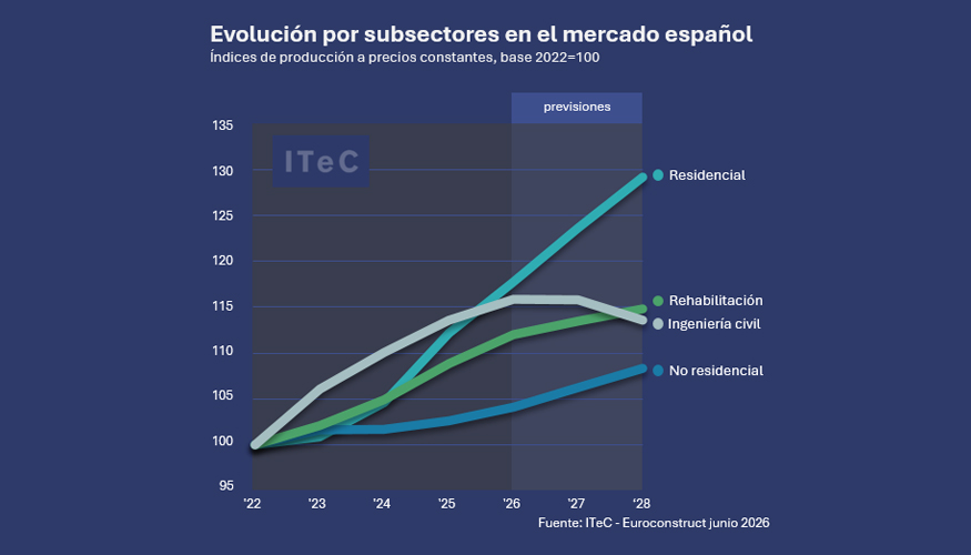 Gr�fica de la evoluci�n por subsectores en el mercado espa�ol - �ndice de producci�n a precios constantes, base 2022=100...