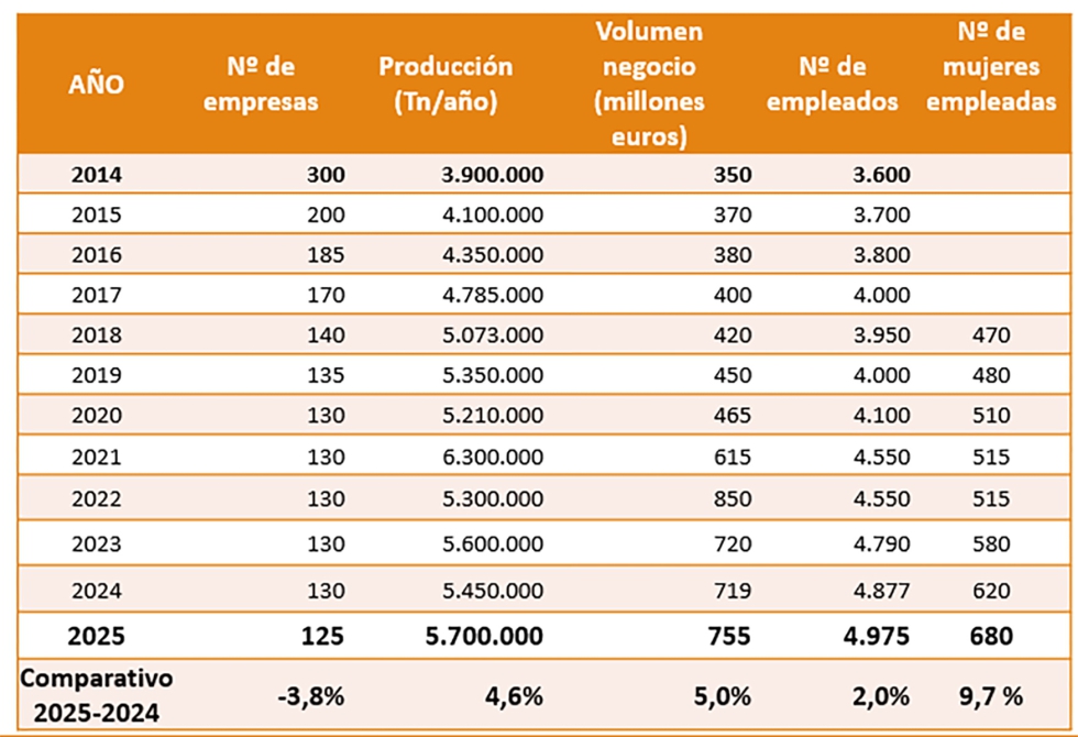 Datos del sector ladrillos y tejas 2025. Fuente: Hisplayt