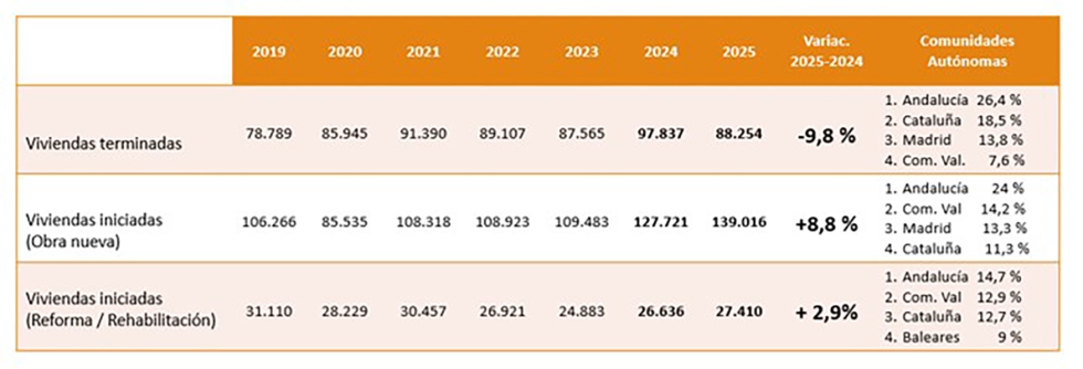 Estad�sticas de vivienda en Espa�a 2019-2025. Fuente: Hispalyt