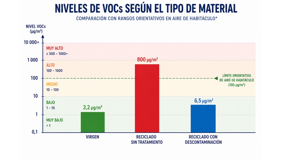 Figura 7: Esquema comparativo niveles de VOCs para materiales seg�n su tratamiento. Datos orientativos