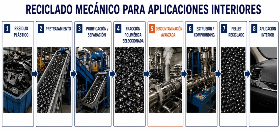 Figura 4: Esquema de proceso de reciclado mec�nico para aplicaciones interiores