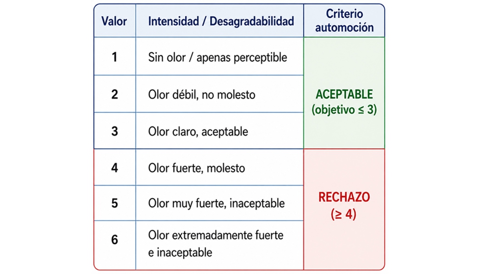Figura 3: Criterios de aceptaci�n para niveles de olores y VOCs en aplicaciones de interior