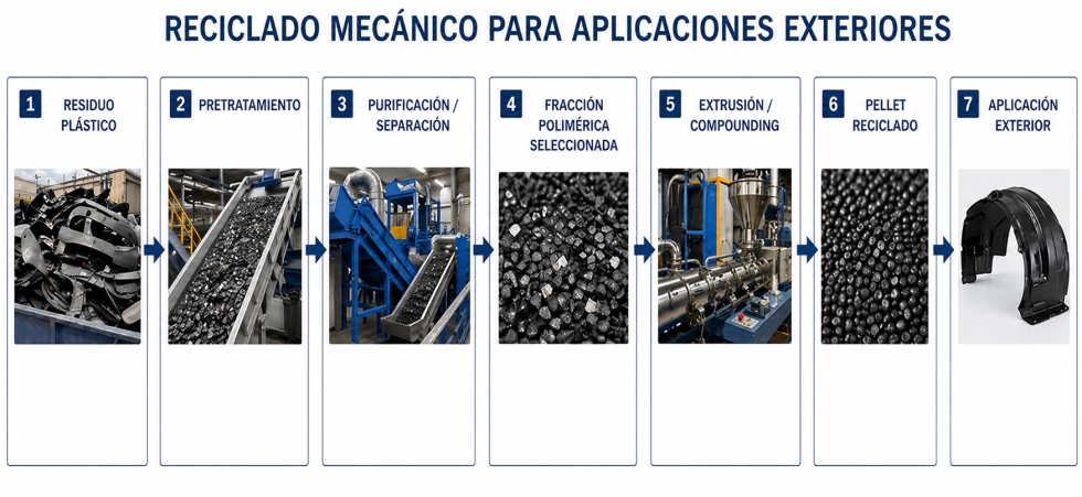 Figura 2: Esquema de proceso de reciclado mec�nico para aplicaciones exteriores