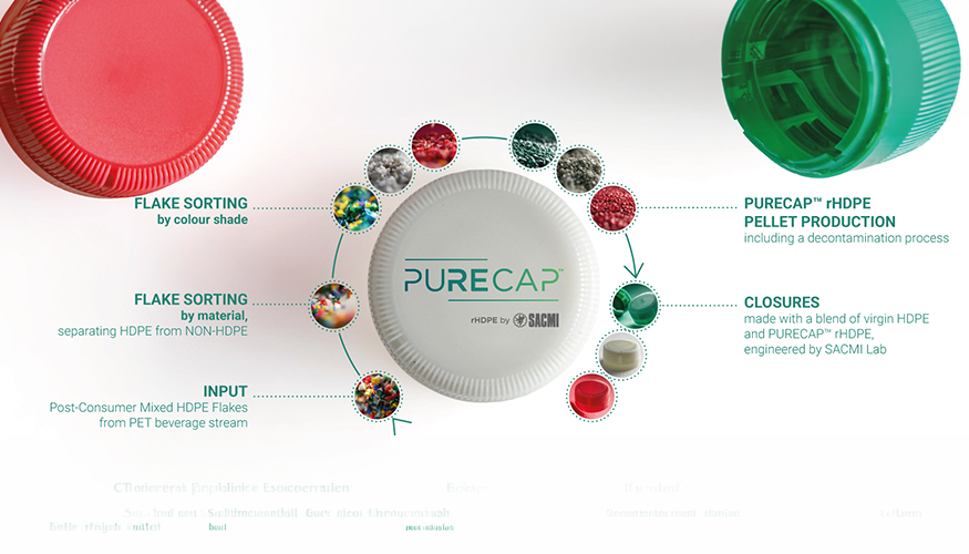 PURECAP ejemplifica el concepto de reciclado "cap-to-cap"...