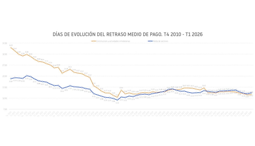 Gr�fica de los d�as de evoluci�n del retraso medio de pago. T4 2010 - T1 2026