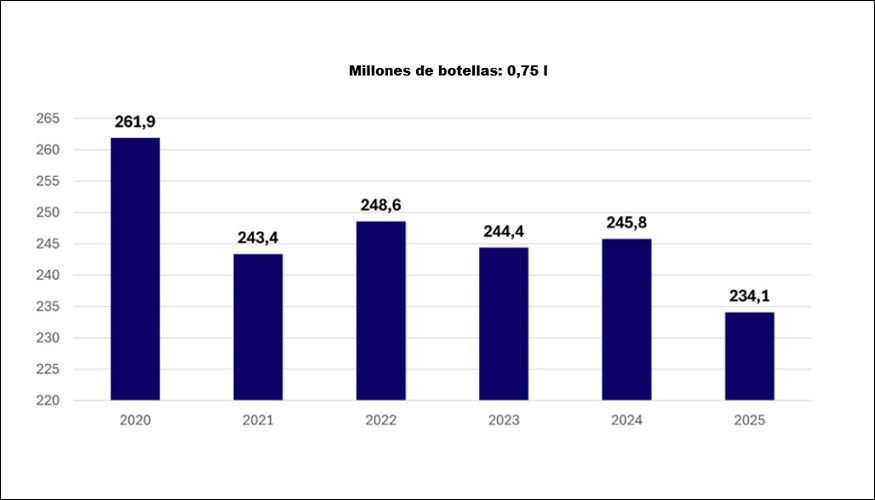 Tras el pico registrado en 2020 durante la pandemia, las ventas de vino espumoso alem�n (Sekt) muestran una lenta tendencia a la baja...