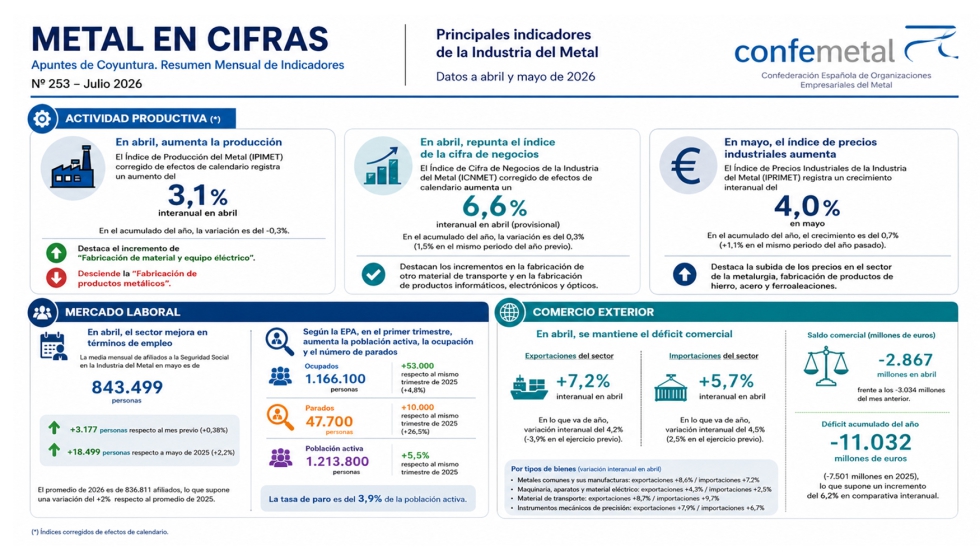 La industria del metal increment� la producci�n, la cifra de negocios y el empleo, aunque mantiene un d�ficit comercial acumulado...